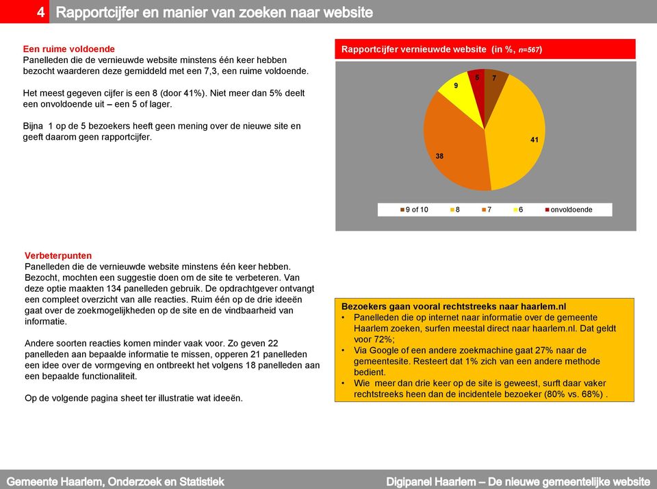 Rapportcijfer vernieuwde website (in %, n=567) 5 7 9 41 38 9 of 10 8 7 6 onvoldoende Verbeterpunten Panelleden die de vernieuwde website minstens één keer hebben.