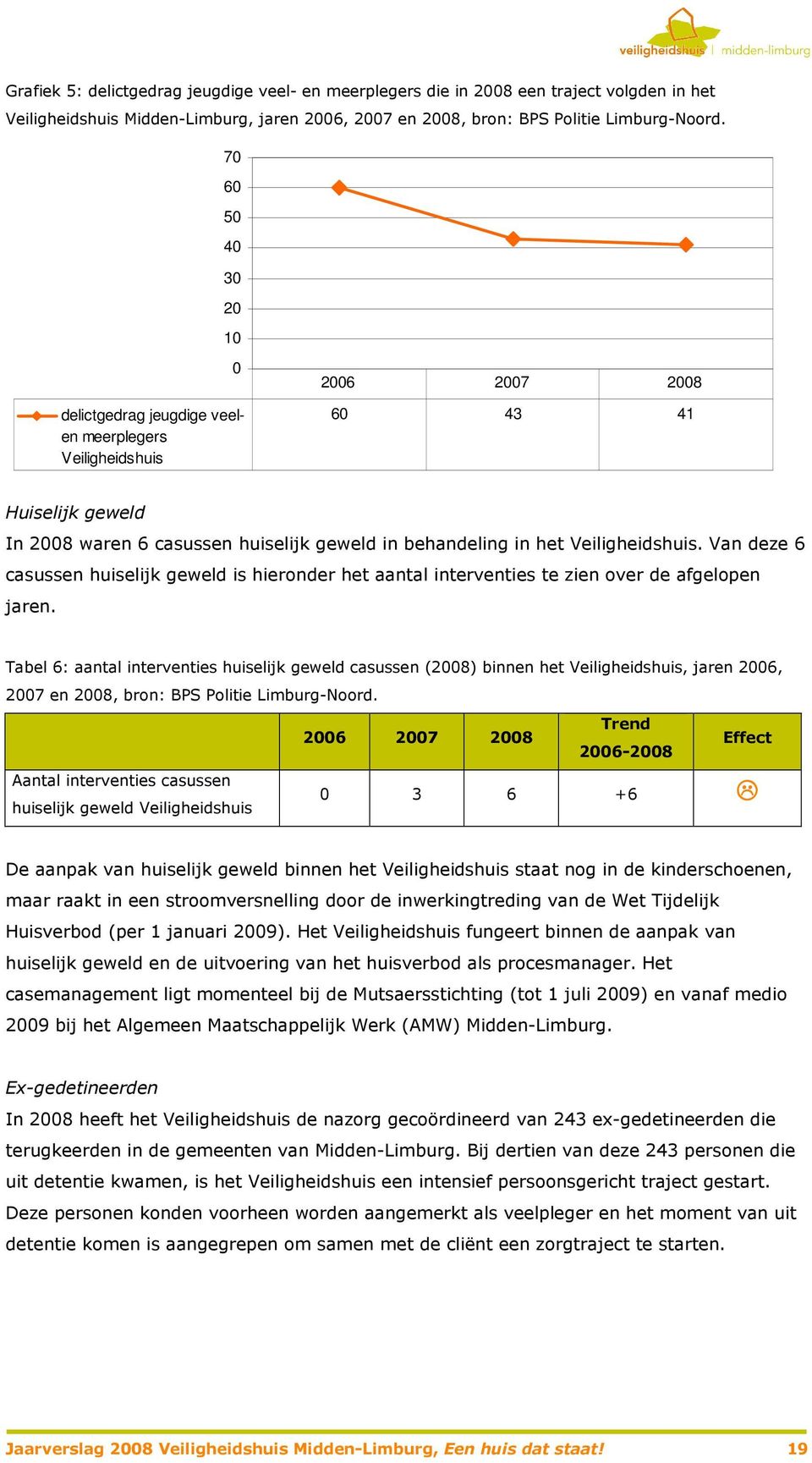 Veiligheidshuis. Van deze 6 casussen huiselijk geweld is hieronder het aantal interventies te zien over de afgelopen jaren.