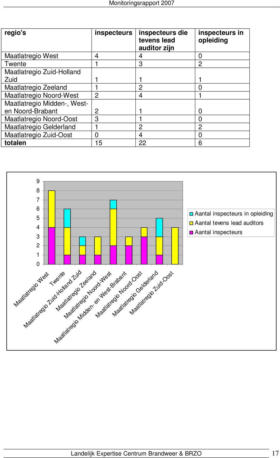 inspecteurs in opleiding 9 8 7 6 5 4 3 2 1 0 Maatlatregio West Twente Maatlatregio Zuid-Holland Zuid Maatlatregio Zeeland Maatlatregio Noord-West Maatlatregio Midden- en