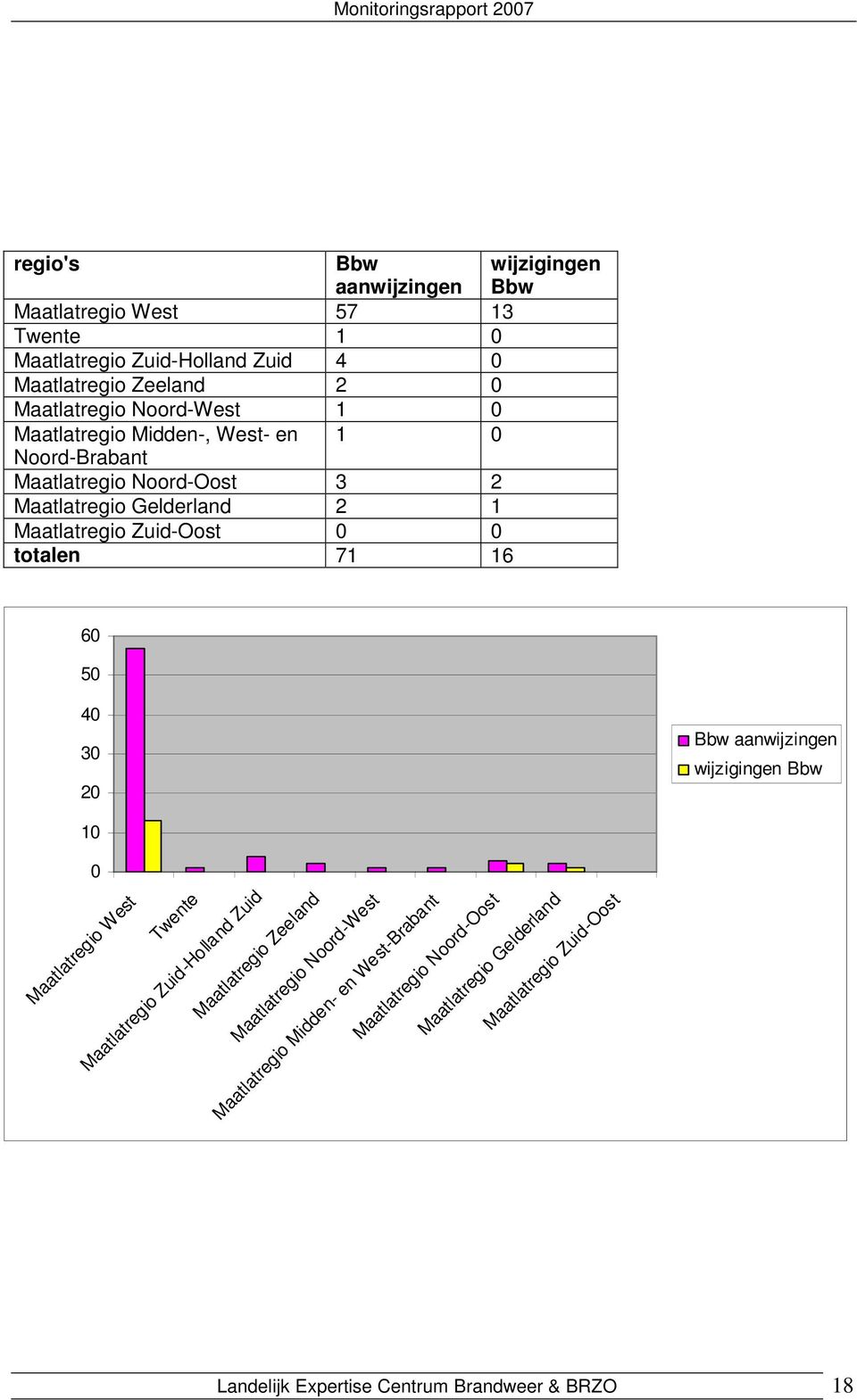 71 16 60 50 40 30 20 Bbw aanwijzingen wijzigingen Bbw 10 0 Maatlatregio West Twente Maatlatregio Zuid-Holland Zuid Maatlatregio Zeeland Maatlatregio