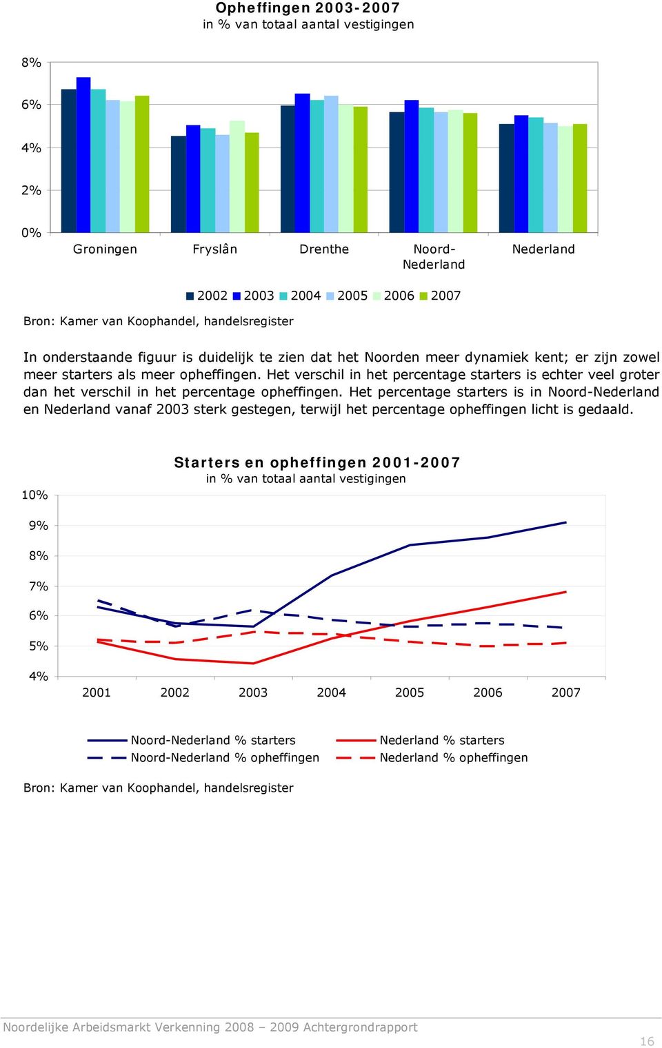 Het verschil in het percentage starters is echter veel groter dan het verschil in het percentage opheffingen.