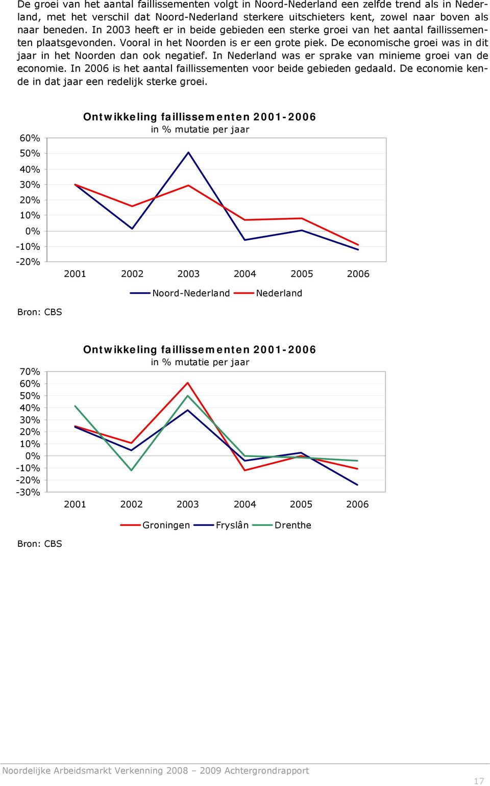 De economische groei was in dit jaar in het Noorden dan ook negatief. In Nederland was er sprake van minieme groei van de economie. In 2006 is het aantal faillissementen voor beide gebieden gedaald.