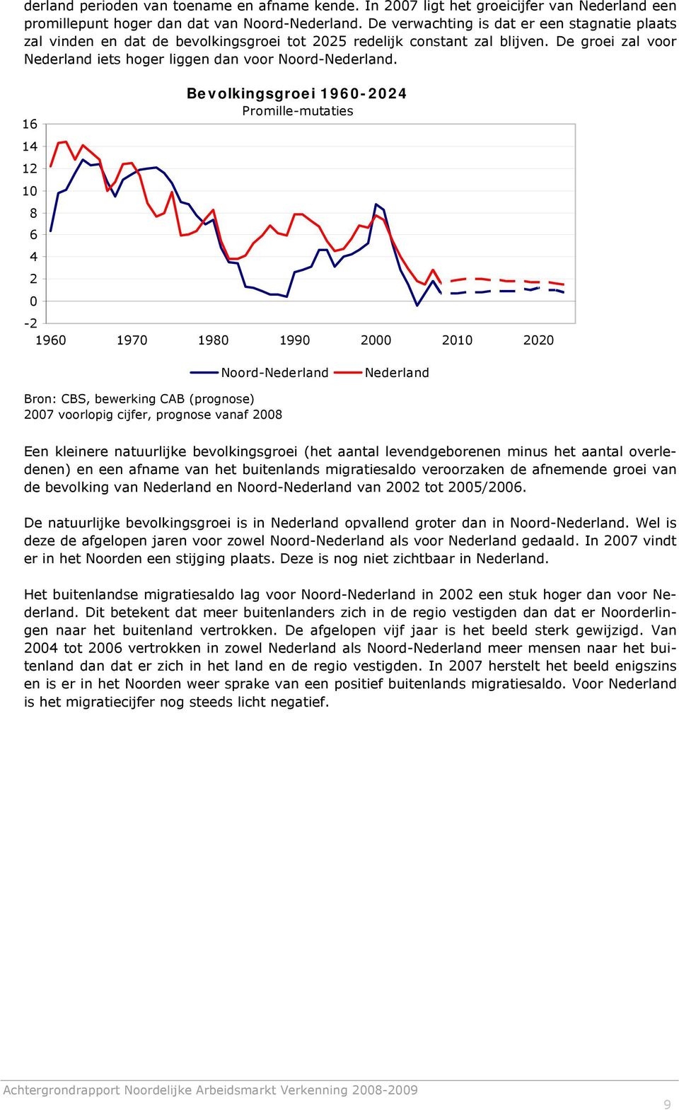 16 14 12 10 8 6 4 2 0 Bevolkingsgroei 1960-2024 Promille-mutaties -2 1960 1970 1980 1990 2000 2010 2020 Noord-Nederland Nederland Bron: CBS, bewerking CAB (prognose) 2007 voorlopig cijfer, prognose
