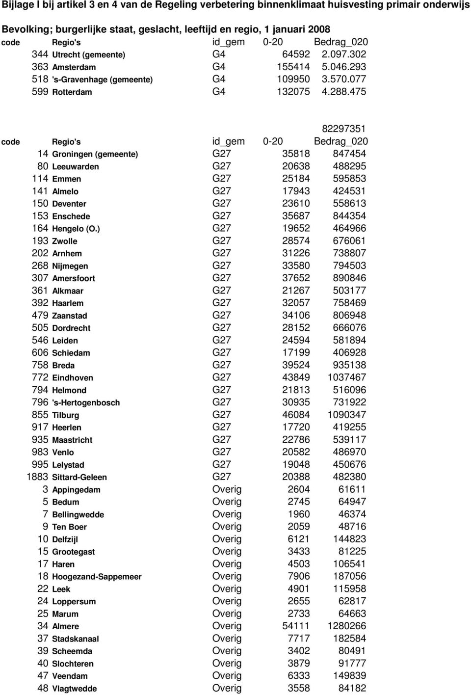 475 82297351 code Regio's id_gem 0-20 Bedrag_020 14 Groningen (gemeente) G27 35818 847454 80 Leeuwarden G27 20638 488295 114 Emmen G27 25184 595853 141 Almelo G27 17943 424531 150 Deventer G27 23610