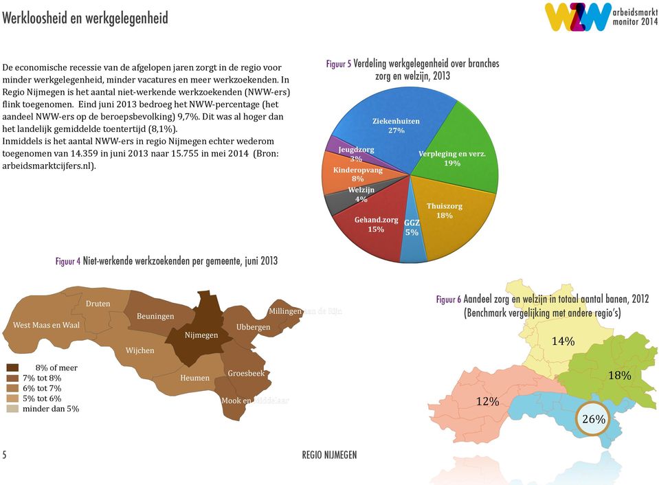Dit was al hoger dan het landelijk gemiddelde toentertijd (8,1%). Inmiddels is het aantal NWW- ers in regio Nijmegen echter wederom toegenomen van 14.359 in juni 2013 naar 15.