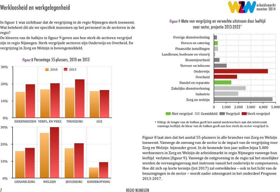 Sterk vergrijsde sectoren zijn Onderwijs en Overheid. De vergrijzing in Zorg en Welzijn is bovengemiddeld.