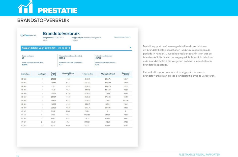 U weet hoe vaak er getankt is en wat de brandstofefficiëntie van uw wagenpark is.