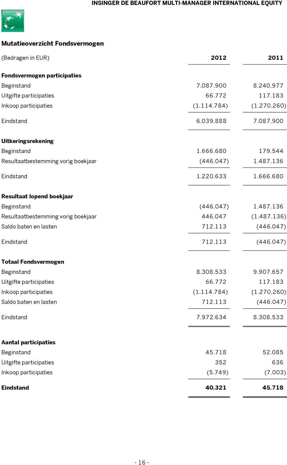 047) 1.487.136 Resultaatbestemming vorig boekjaar 446.047 (1.487.136) Saldo baten en lasten 712.113 (446.047) Eindstand 712.113 (446.047) Totaal Fondsvermogen Beginstand 8.308.533 9.907.