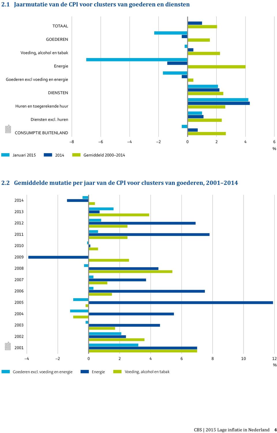 huren CONSUMPTIE BUITENLAND Januari 2015 2014 8 6 4 2 0 2 4 6 Gemiddeld 2000 2014 2.