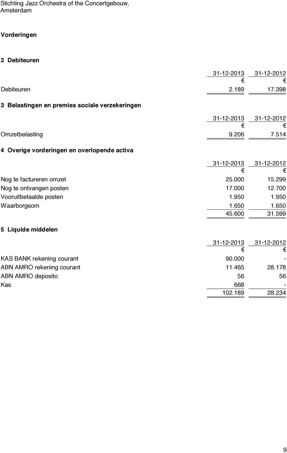 299 Nog te ontvangen posten 17.000 12.700 Vooruitbetaalde posten 1.950 1.950 Waarborgsom 1.650 1.650 45.600 31.