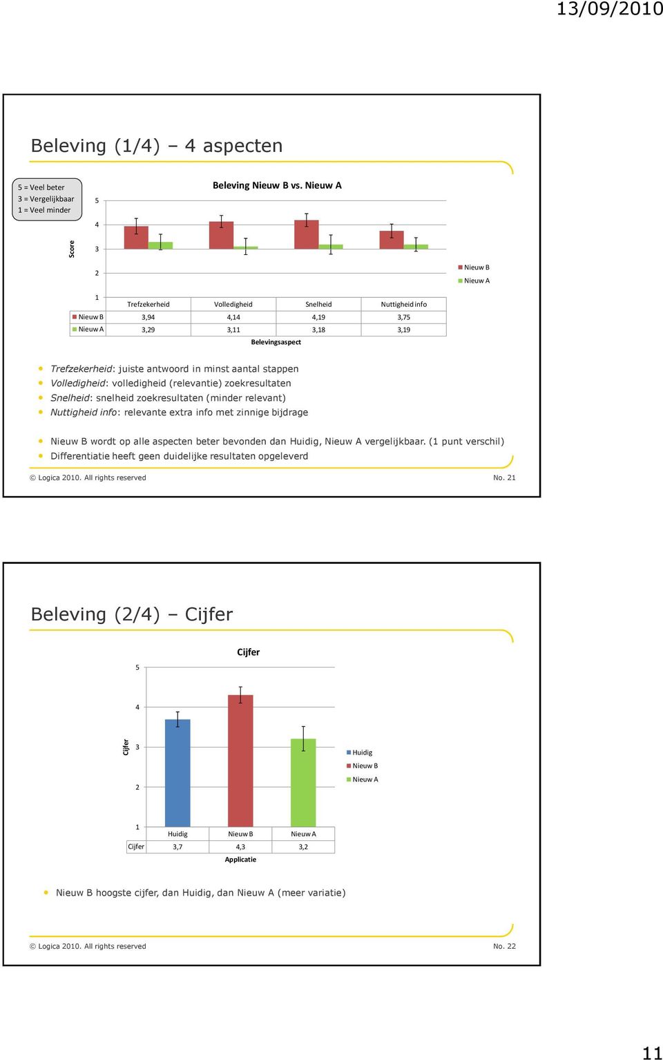 volledigheid (relevantie) zoekresultaten Snelheid: snelheid zoekresultaten (minder relevant) Nuttigheid info: relevante extra info met zinnige bijdrage wordt op alle aspecten beter