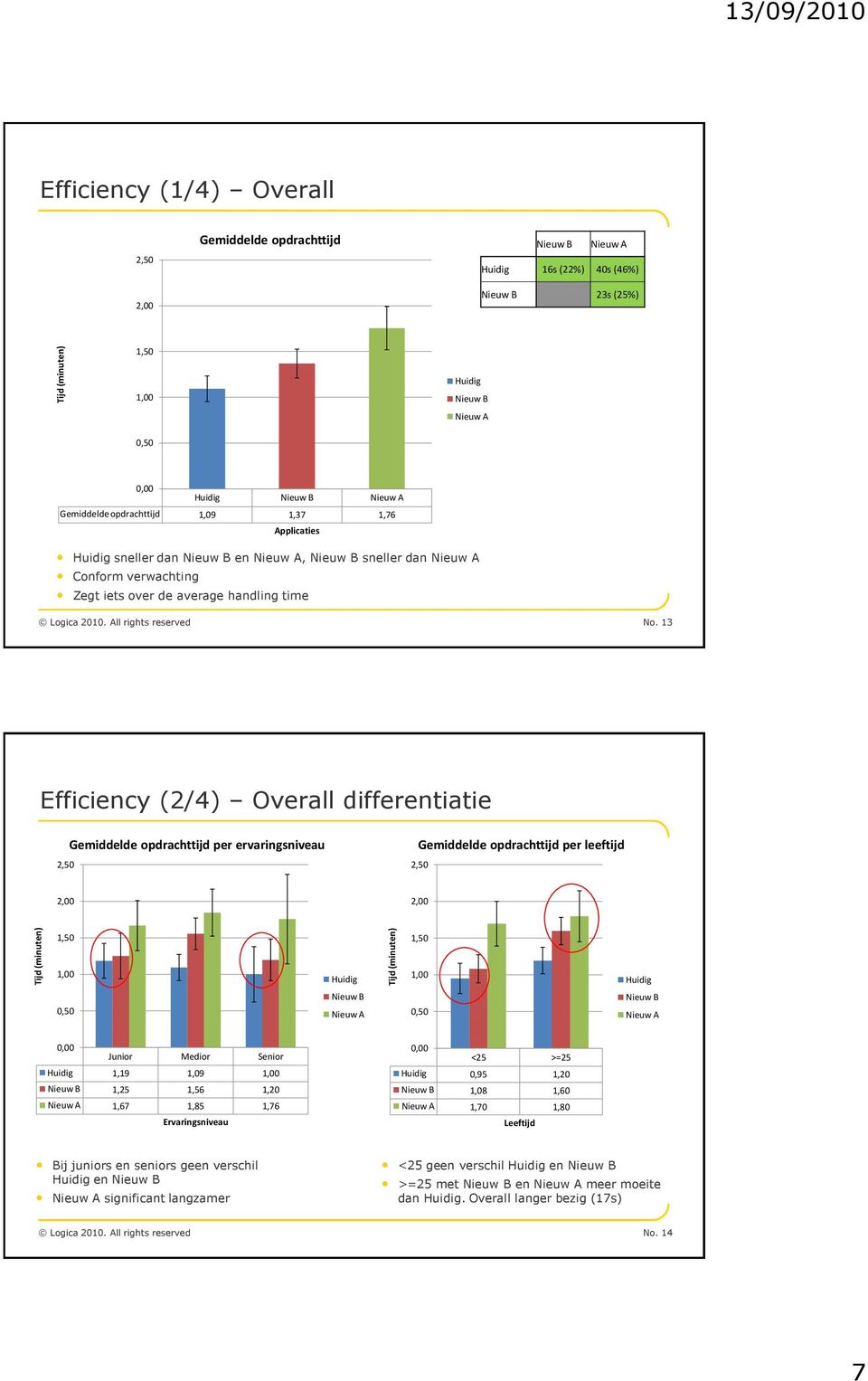 13 Efficiency (2/4) Overall differentiatie 2,50 Gemiddelde opdrachttijd per ervaringsniveau Gemiddelde opdrachttijd per leeftijd 2,50 2,00 2,00 1,50 1,50 1,00 Huidig 1,00 Huidig 0,50 0,50 0,00 Junior