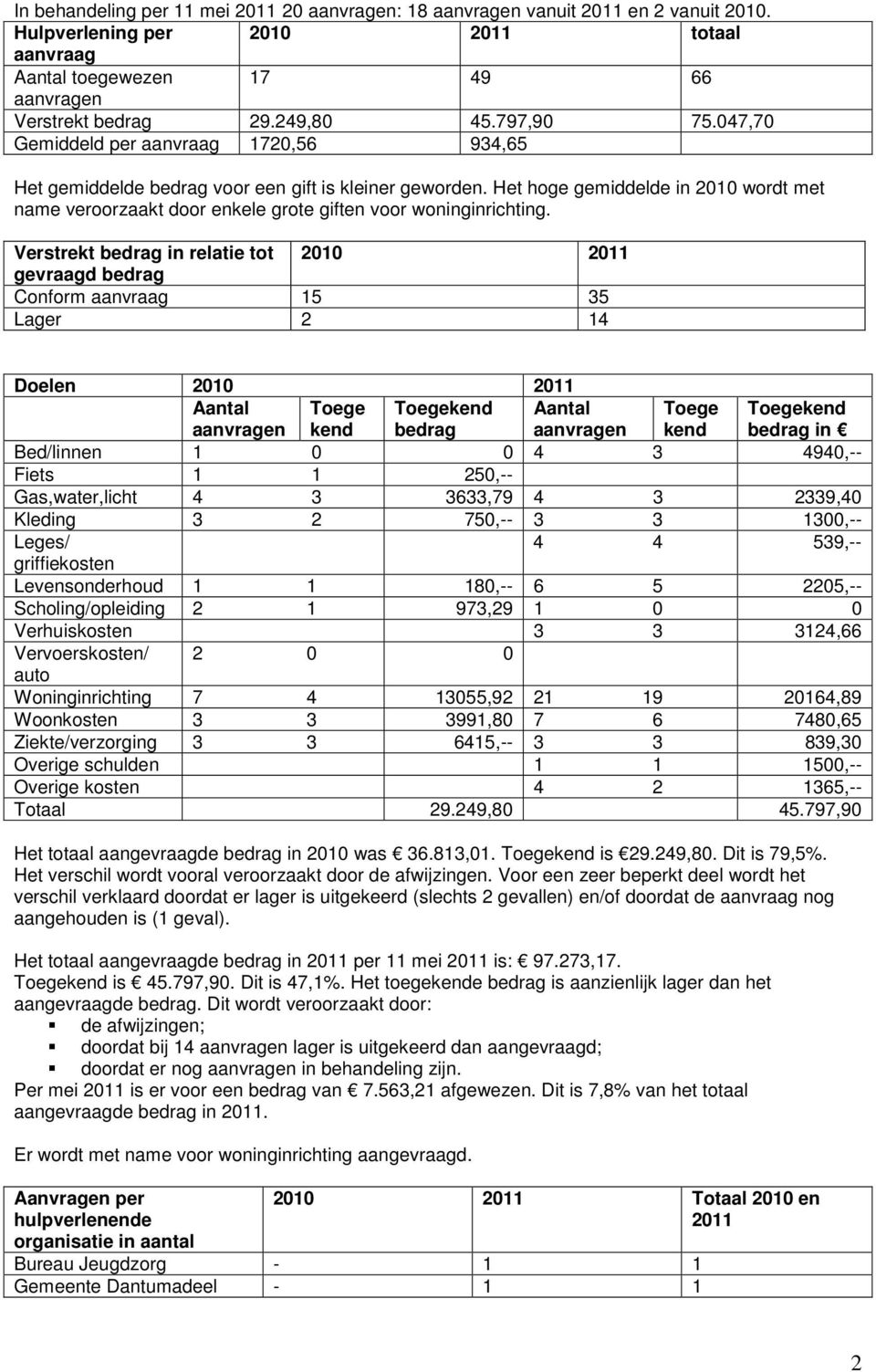 Het hoge gemiddelde in 2010 wordt met name veroorzaakt door enkele grote giften voor woninginrichting.