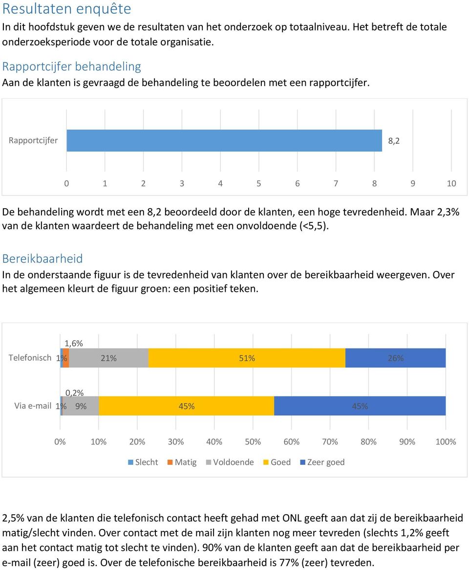 Rapportcijfer 8,2 0 1 2 3 4 5 6 7 8 9 10 De behandeling wordt met een 8,2 beoordeeld door de klanten, een hoge tevredenheid.