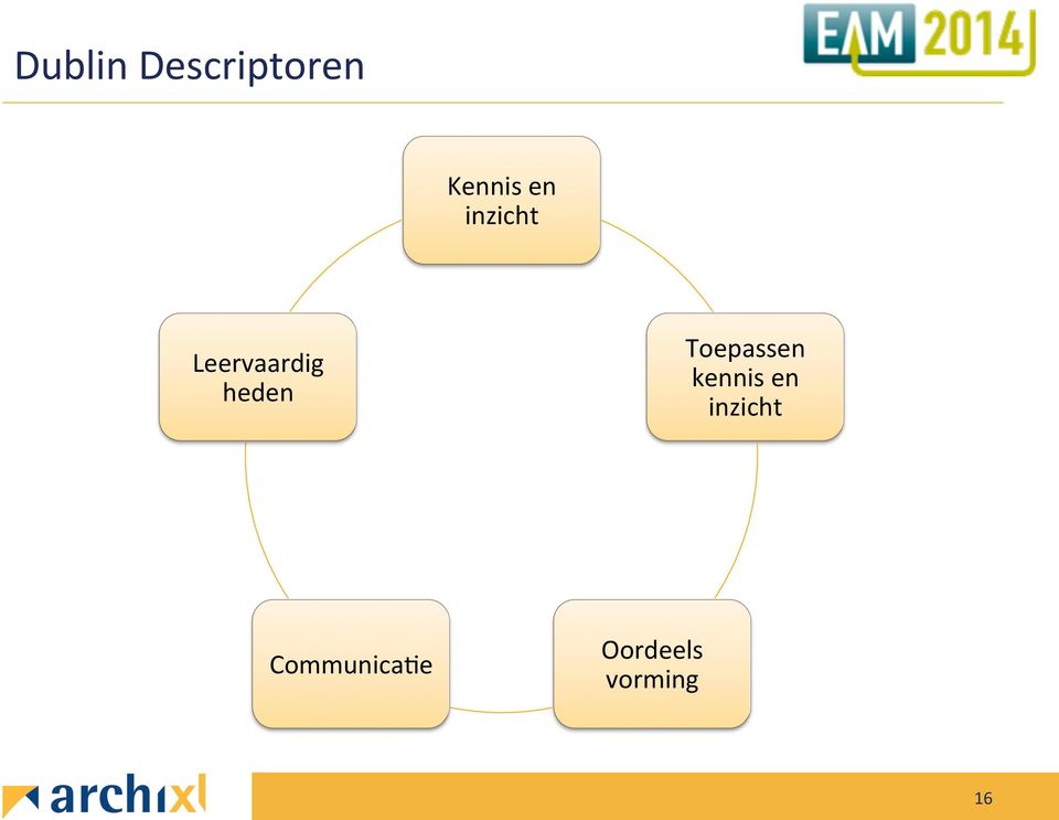 Toepassen kennis en inzicht