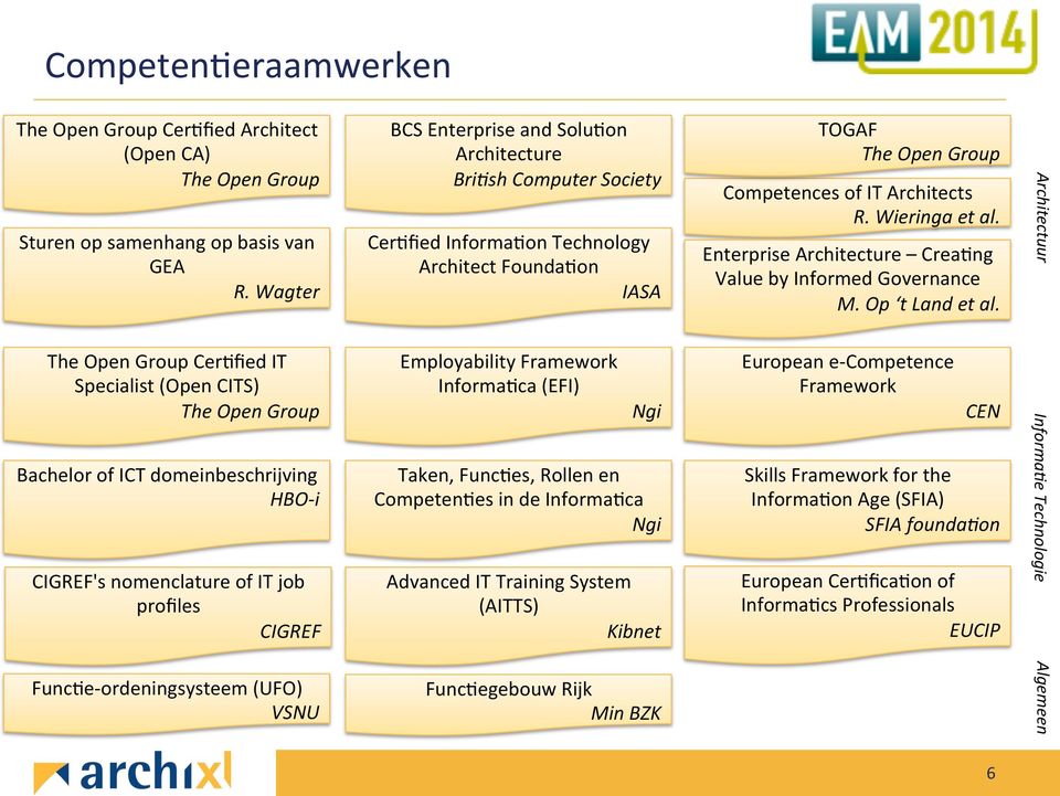 BCS Enterprise and SoluJon Architecture Bri5sh Computer Society CerJfied InformaJon Technology Architect FoundaJon IASA Employability Framework InformaJca (EFI) Ngi Taken, FuncJes, Rollen en