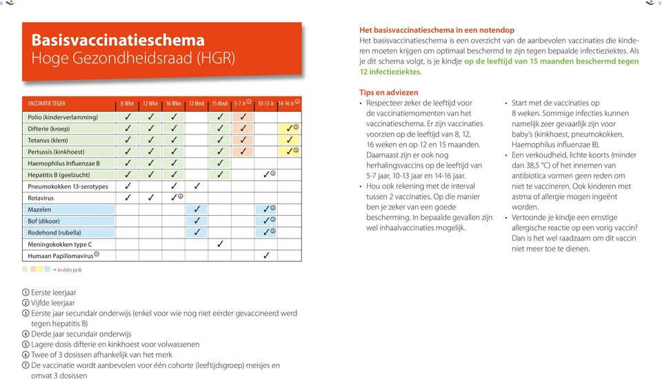 VACCINATIE TEGEN 8 Wkn 12 Wkn 16 Wkn 12 Mnd 15 Mnd 5-7 Jr 1 10-13 Jr 14-16 Jr 4 Polio (kinderverlamming) Difterie (kroep) 5 Tetanus (klem) Pertussis (kinkhoest) 5 Haemophilus Influenzae B Hepatitis B