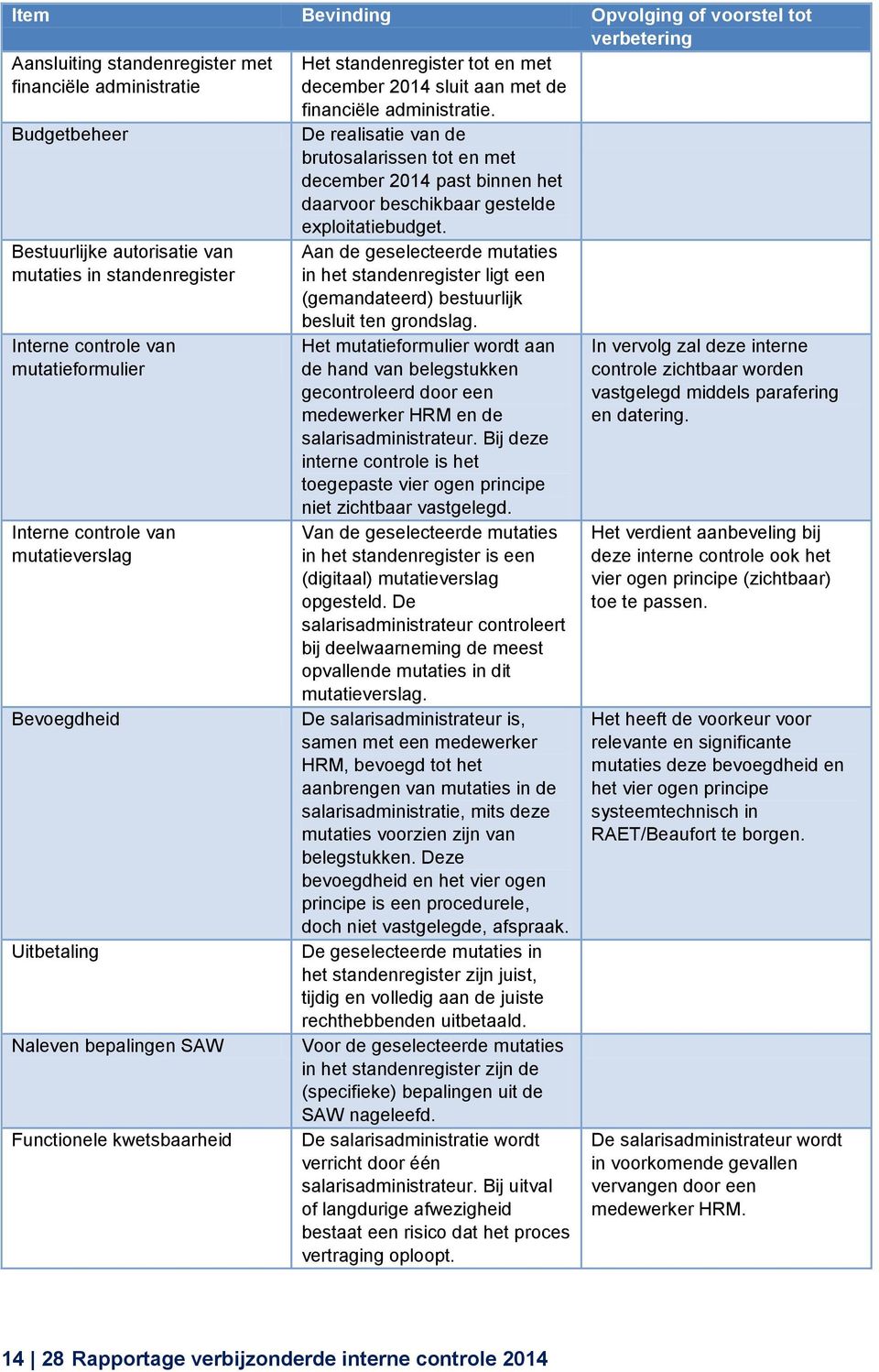 Bestuurlijke autorisatie van mutaties in standenregister Interne controle van mutatieformulier Interne controle van mutatieverslag Bevoegdheid Uitbetaling Naleven bepalingen SAW Functionele