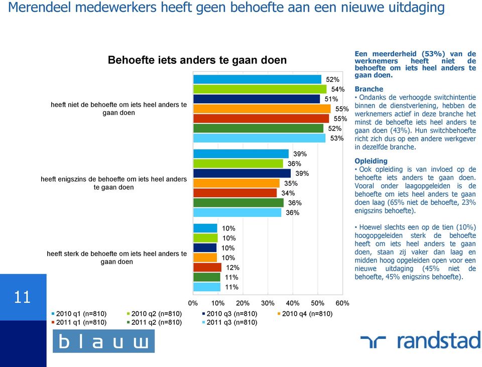 Branche Ondanks de verhoogde switchintentie binnen de dienstverlening, hebben de werknemers actief in deze branche het minst de behoefte iets heel anders te gaan doen (43%).