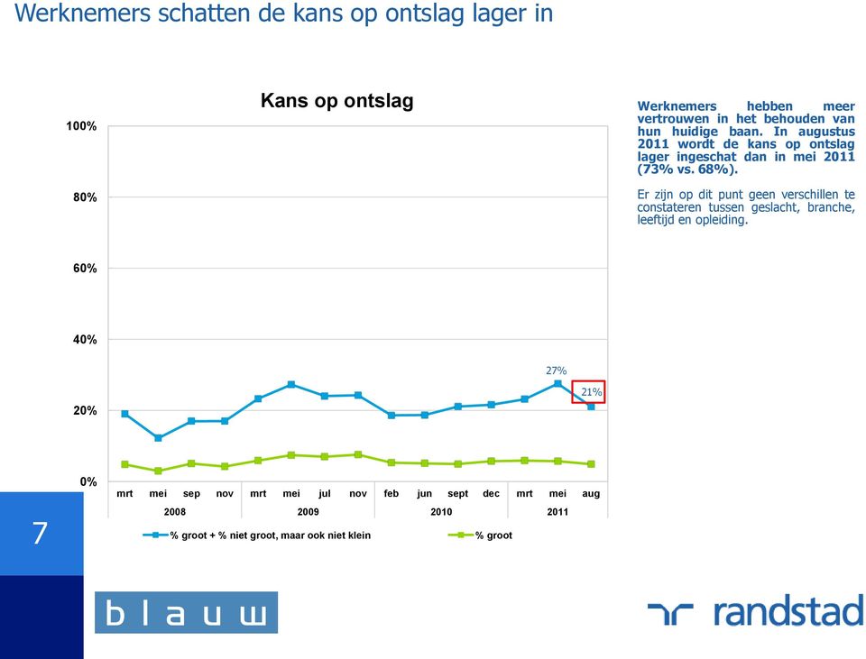 Er zijn op dit punt geen verschillen te constateren tussen geslacht, branche, leeftijd en opleiding.