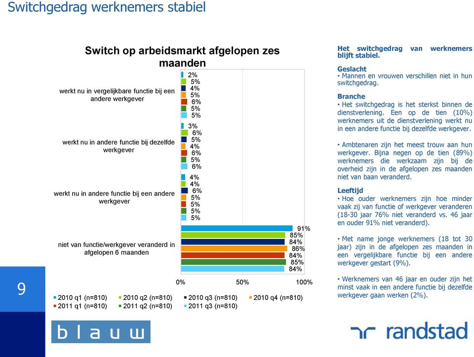 2010 q4 (n=810) 2011 q1 (n=810) 2011 q2 (n=810) 2011 q3 (n=810) Het switchgedrag van werknemers blijft stabiel. Geslacht Mannen en vrouwen verschillen niet in hun switchgedrag.