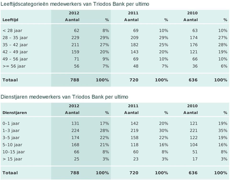636 100% Dienstjaren van Triodos Bank per ultimo 2012 2011 2010 Dienstjaren % % % 0 1 jaar 131 17% 142 20% 121 19% 1 3 jaar 224 28% 219 30% 221 35% 3