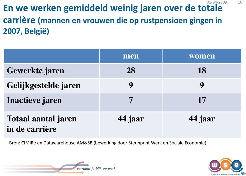 Gelijkgestelde jaren 9 9 Inactieve jaren 7 17 Totaal aantal jaren in de carrière 44