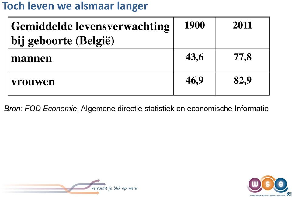 mannen 43,6 77,8 vrouwen 46,9 82,9 Bron: FOD