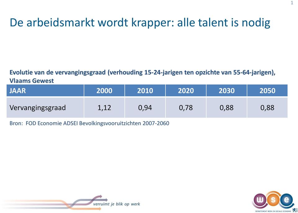 55-64-jarigen), Vlaams Gewest JAAR 2000 2010 2020 2030 2050