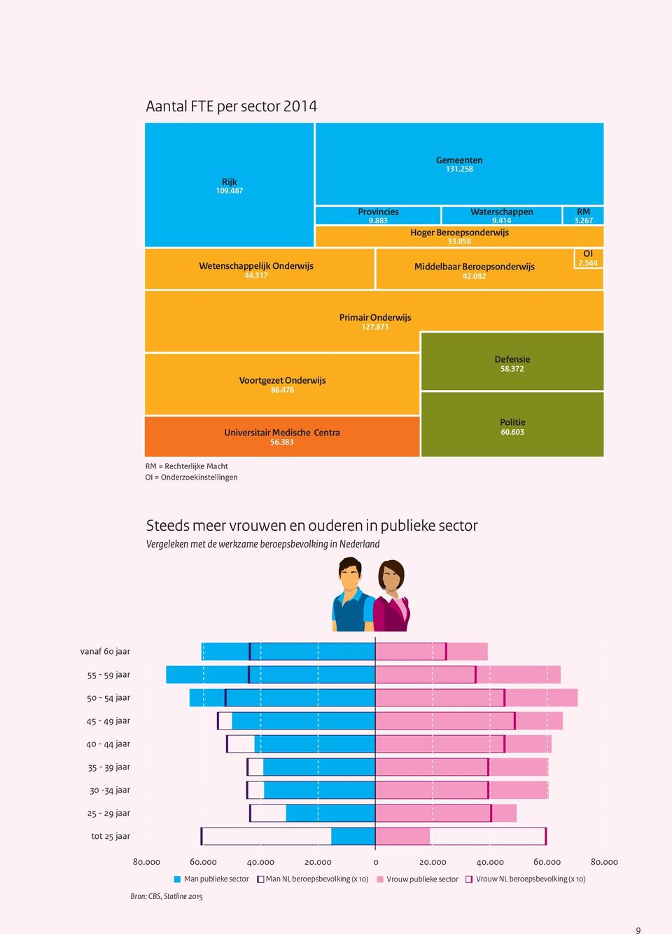 603 RM = Rechterlijke Macht OI = Onderzoekinstellingen Steeds meer vrouwen en ouderen in publieke sector Vergeleken met de werkzame beroepsbevolking in Nederland vanaf 60 jaar 55-59 jaar 50-54