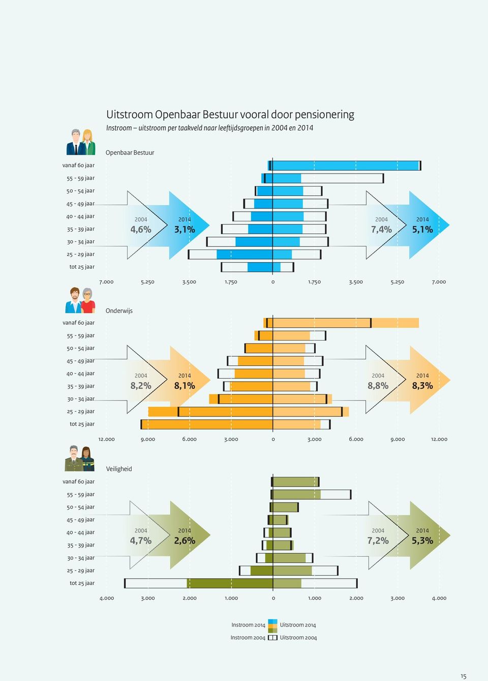 000 vanaf 60 jaar Onderwijs 55-59 jaar 50-54 jaar 45-49 jaar 40-44 jaar 35-39 jaar 2004 8,2% 2014 8,1% 2004 8,8% 2014 8,3% 30-34 jaar 25-29 jaar tot 25 jaar 12.000 9.000 6.000 3.000 0 3.000 6.000 9.000 12.