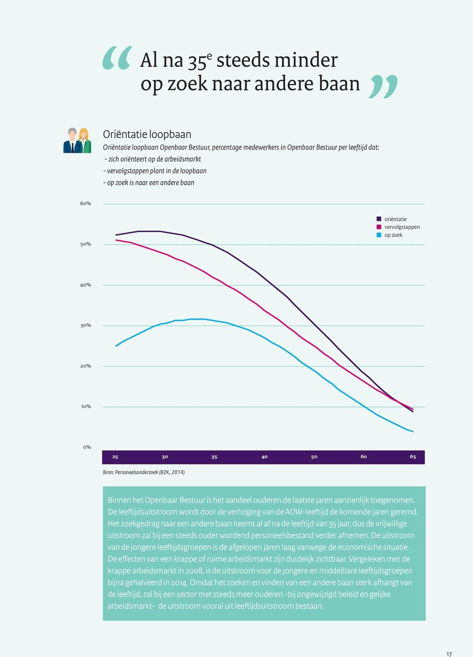 2014) Binnen het Openbaar Bestuur is het aandeel ouderen de laatste jaren aanzienlijk toegenomen. De leeftijdsuitstroom wordt door de verhoging van de AOW-leeftijd de komende jaren geremd.