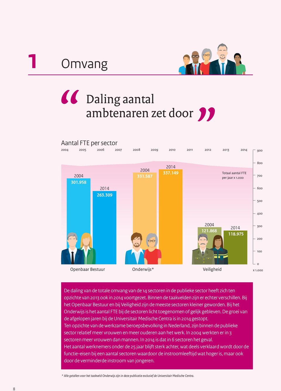 000 De daling van de totale omvang van de 14 sectoren in de publieke sector heeft zich ten opzichte van 2013 ook in 2014 voortgezet. Binnen de taakvelden zijn er echter verschillen.