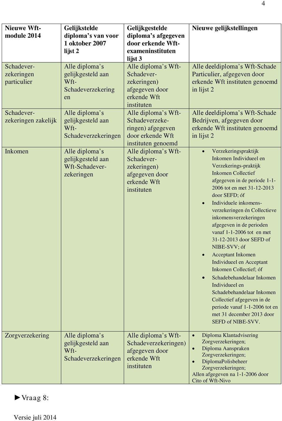 zakelijk Inkomen Gelijkstelde diploma s van voor 1 oktober 2007 lijst 2 Alle diploma s gelijkgesteld aan Wft- Schadeverzekering en Alle diploma s gelijkgesteld aan Wft- Schadeverzekeringen Alle