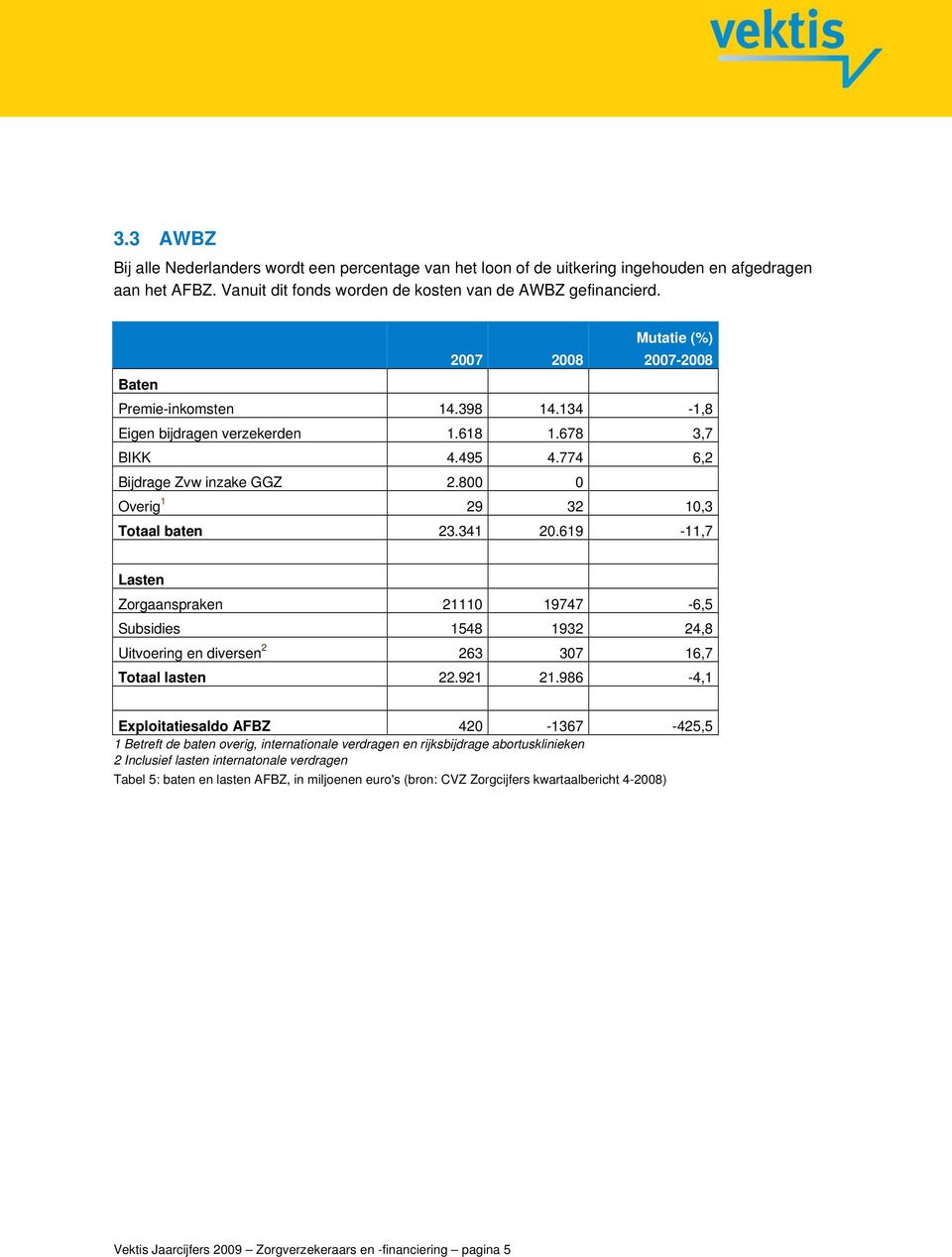 619-11,7 Zorgaanspraken 21110 19747-6,5 Subsidies 1548 1932 24,8 Uitvoering en diversen 2 263 307 16,7 Totaal lasten 22.921 21.