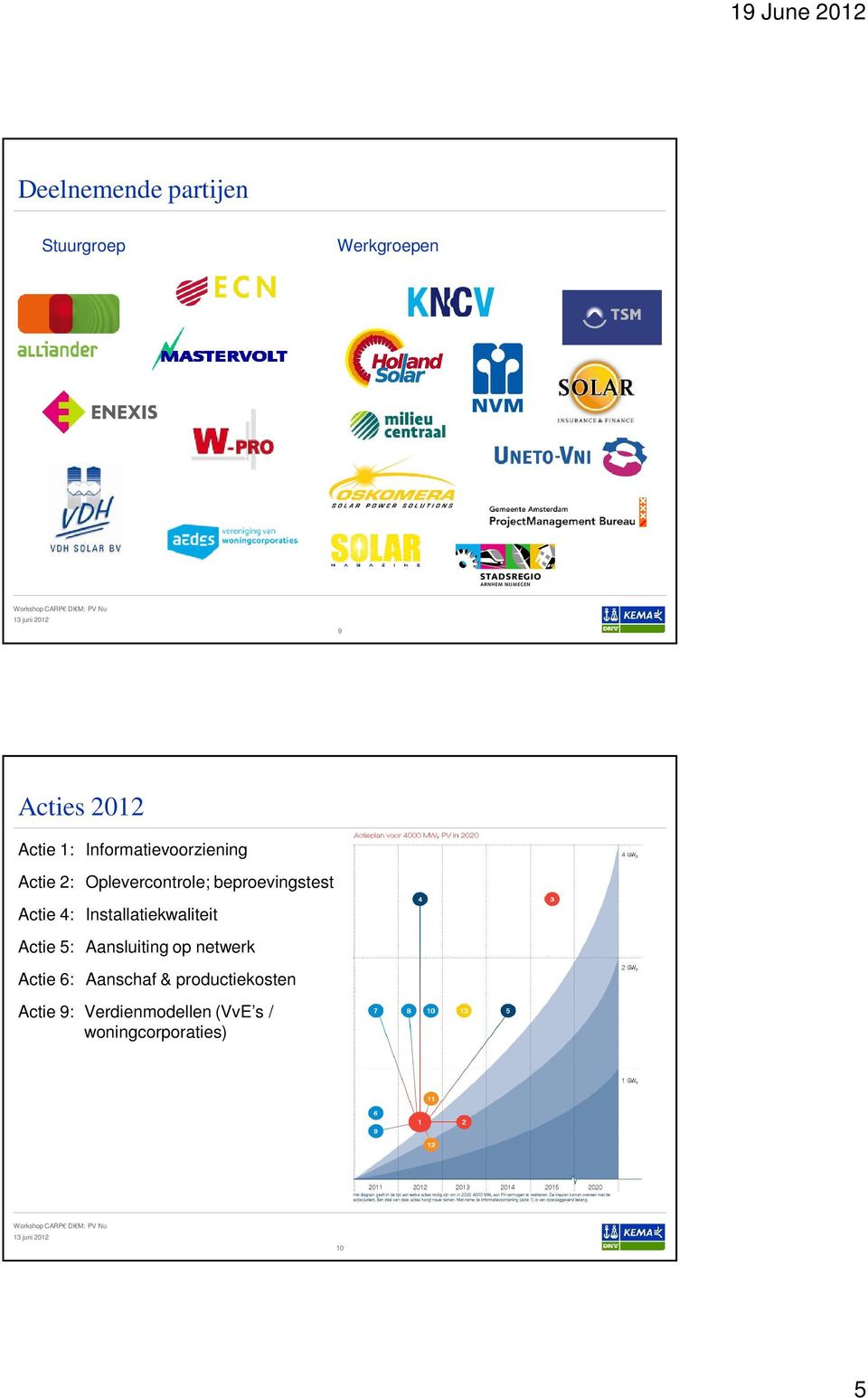 4: Installatiekwaliteit Actie 5: Aansluiting op netwerk Actie 6: