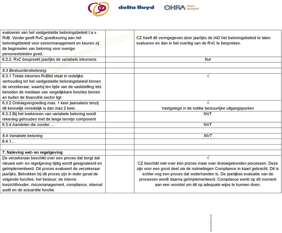 CZ heeft dit vormgegeven door jaarlijks de IAD het beloningsbeleid te laten evalueren en dan in het overleg van de RvC te bespreken. 6.2.2. RvC bespreekt jaarlijks de variabele inkomens Nvt 6.