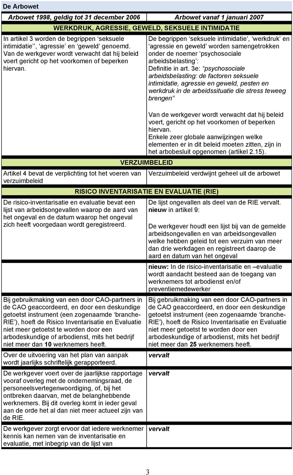 Artikel 4 bevat de verplichting tot het voeren van verzuimbeleid De risico-inventarisatie en evaluatie bevat een lijst van arbeidsongevallen waarop de aard van het ongeval en de datum waarop het