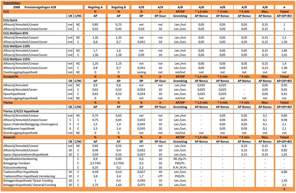 /nvt 0,05 0,05 0,05 0,15 1,5 Aflosvrij/Annuiteit/Lineair/Leven nvt C 0,8 0,7 0,041 10 Len./Len. 0,05 0,05 0,05 0,15 1,36 ELQ WelQom 110% Aflosvrij/Annuiteit/Lineair nvt NC 1,7 1,6 nvt nvt Len.