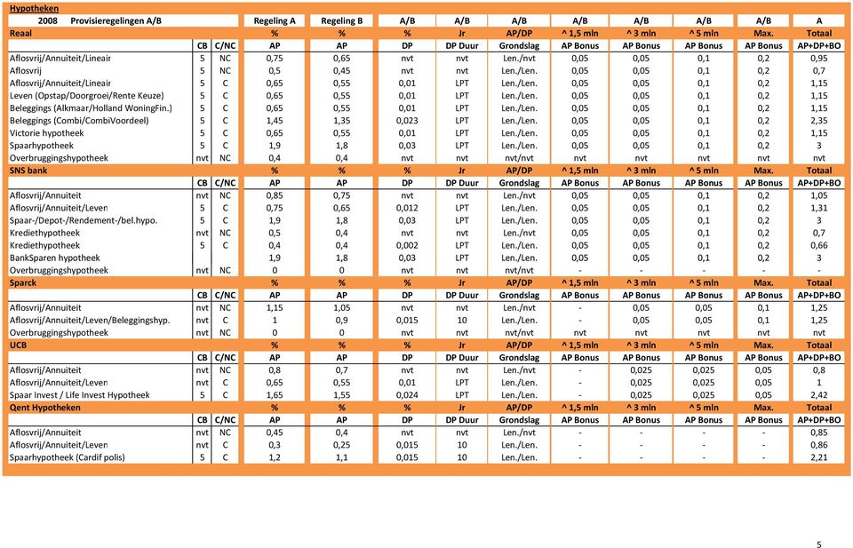 ) 5 C 0,65 0,55 0,01 LPT Len./Len. 0,05 0,05 0,1 0,2 1,15 Beleggings (Combi/CombiVoordeel) 5 C 1,45 1,35 0,023 LPT Len./Len. 0,05 0,05 0,1 0,2 2,35 Victorie hypotheek 5 C 0,65 0,55 0,01 LPT Len./Len. 0,05 0,05 0,1 0,2 1,15 Spaarhypotheek 5 C 1,9 1,8 0,03 LPT Len.