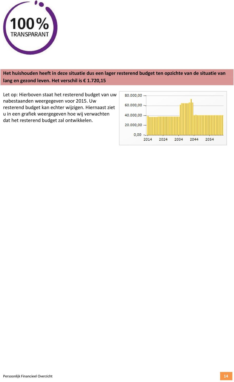 720,15 Let op: Hierboven staat het resterend budget van uw nabestaanden weergegeven voor 2015.