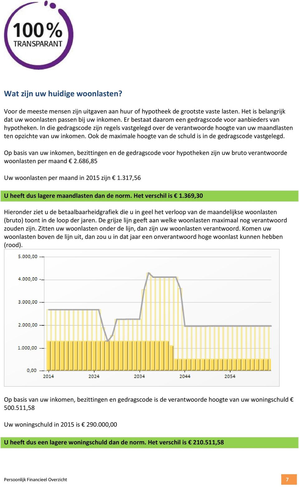 Ook de maximale hoogte van de schuld is in de gedragscode vastgelegd. Op basis van uw inkomen, bezittingen en de gedragscode voor hypotheken zijn uw bruto verantwoorde woonlasten per maand 2.