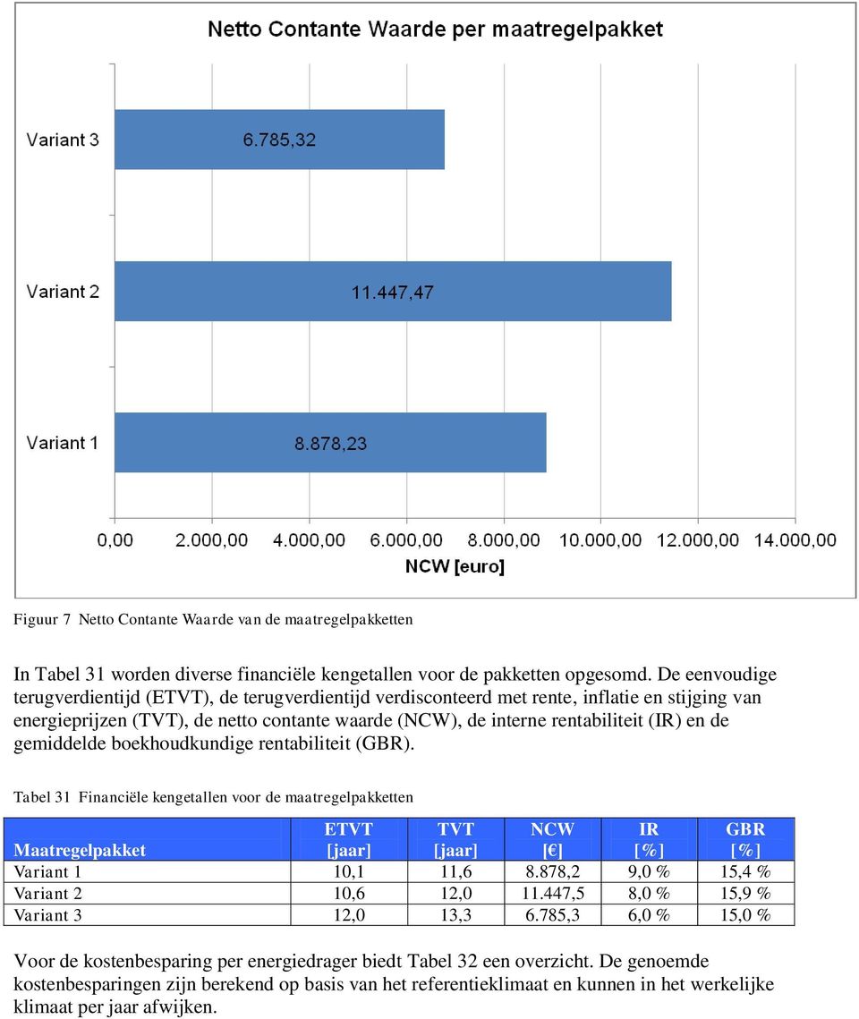 gemiddelde boekhoudkundige rentabiliteit (GBR). Tabel 31 Financiële kengetallen voor de maatregelpakketten ETVT [jaar] TVT [jaar] NCW [ ] IR [%] GBR [%] Variant 1 10,1 11,6 8.