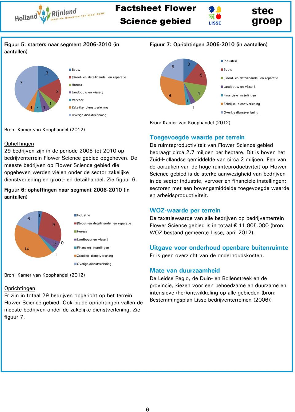 Figuur 6: opheffingen naar segment 2006-200 (in aantallen) Figuur 7: Oprichtingen 2006-200 (in aantallen) 9 6 3 4 5 Industrie Bouw Bron: Kamer van Koophandel (202) Landbouw en visserij Financiële