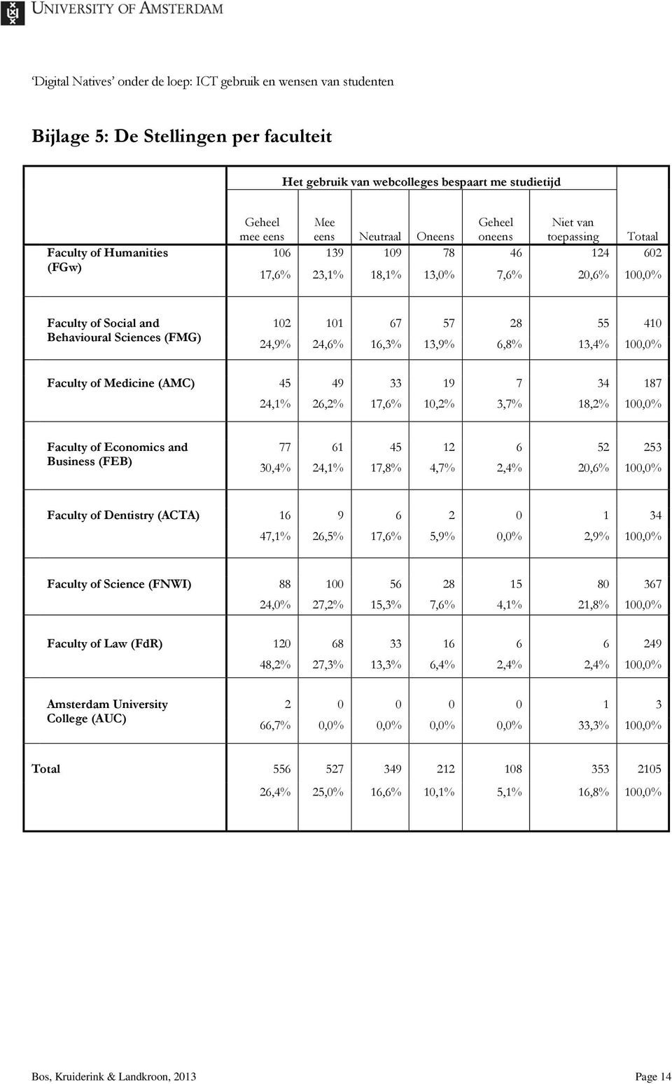 Medicine (AMC) 45 49 33 19 7 34 187 24,1% 26,2% 17,6% 10,2% 3,7% 18,2% 100,0% Faculty of Economics and Business (FEB) 77 61 45 12 6 52 253 30,4% 24,1% 17,8% 4,7% 2,4% 20,6% 100,0% Faculty of