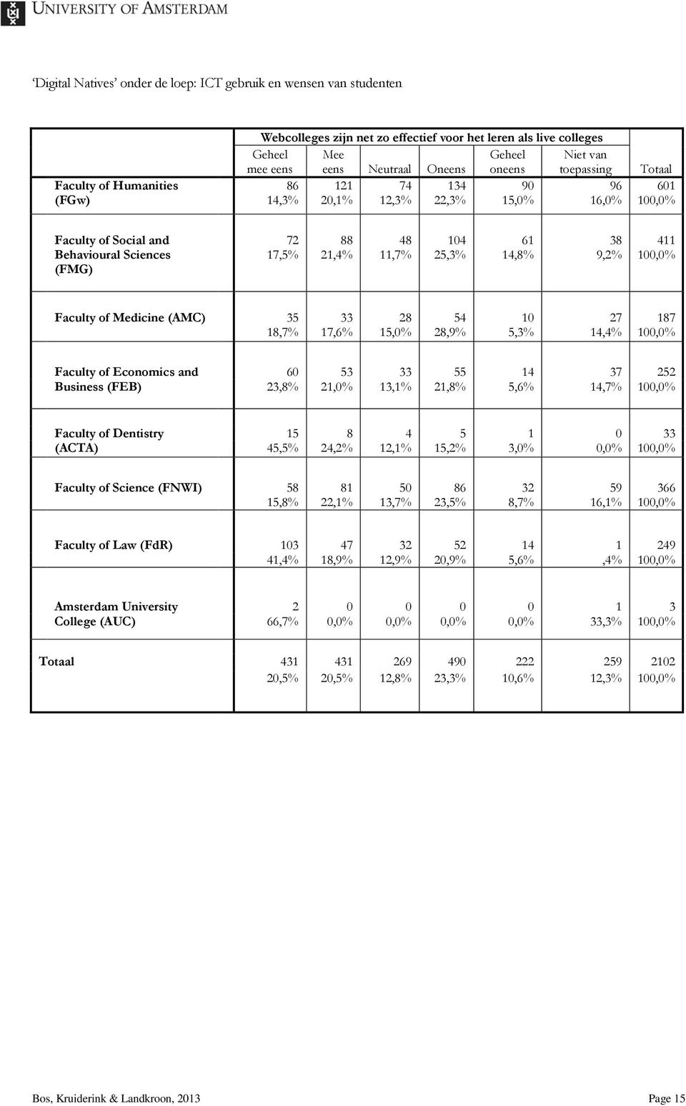 10 27 187 18,7% 17,6% 15,0% 28,9% 5,3% 14,4% 100,0% Faculty of Economics and Business (FEB) 60 53 33 55 14 37 252 23,8% 21,0% 13,1% 21,8% 5,6% 14,7% 100,0% Faculty of Dentistry (ACTA) 15 8 4 5 1 0 33