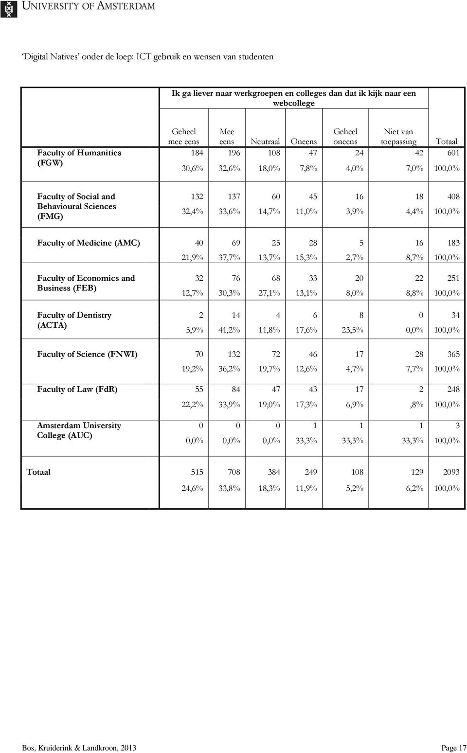 25 28 5 16 183 21,9% 37,7% 13,7% 15,3% 2,7% 8,7% 100,0% Faculty of Economics and Business (FEB) Faculty of Dentistry (ACTA) 32 76 68 33 20 22 251 12,7% 30,3% 27,1% 13,1% 8,0% 8,8% 100,0% 2 14 4 6 8 0