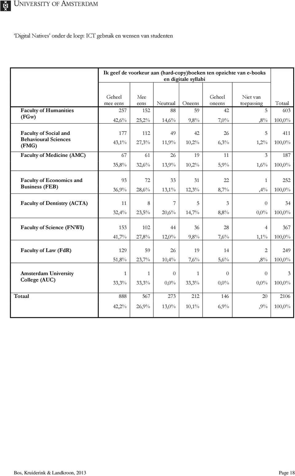 67 61 26 19 11 3 187 35,8% 32,6% 13,9% 10,2% 5,9% 1,6% 100,0% Faculty of Economics and Business (FEB) 93 72 33 31 22 1 252 36,9% 28,6% 13,1% 12,3% 8,7%,4% 100,0% Faculty of Dentistry (ACTA) 11 8 7 5