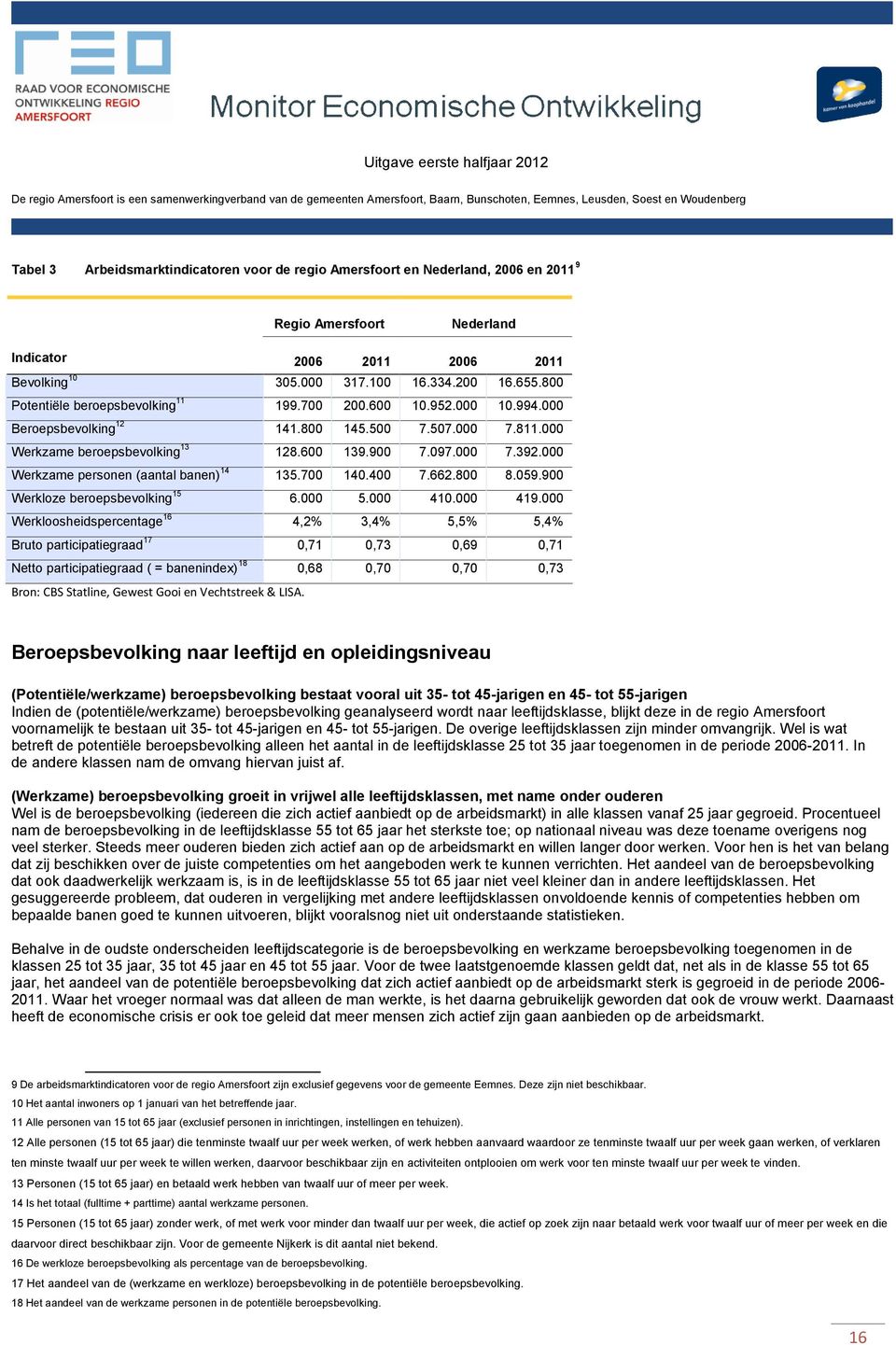 000 Werkzame personen (aantal banen) 14 135.700 140.400 7.662.800 8.059.900 Werkloze beroepsbevolking 15 6.000 5.000 410.000 419.