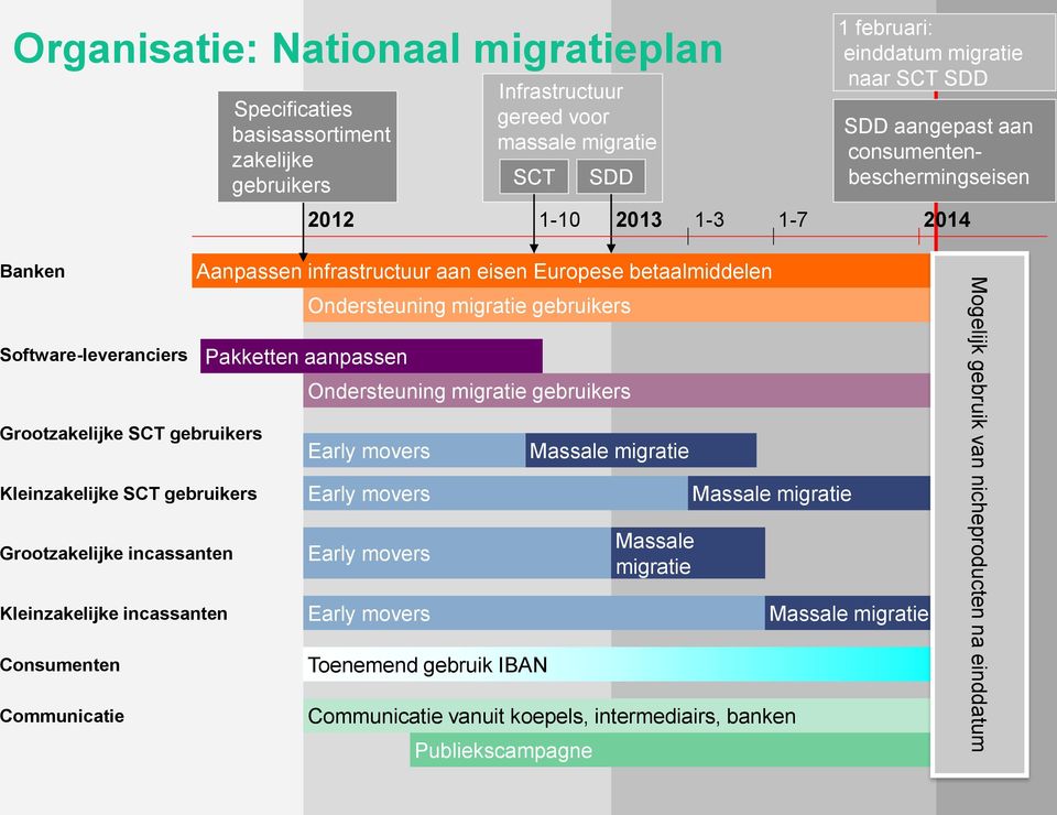 incassanten Consumenten Communicatie Aanpassen infrastructuur aan eisen Europese betaalmiddelen Pakketten aanpassen Ondersteuning migratie gebruikers Ondersteuning migratie gebruikers Early movers